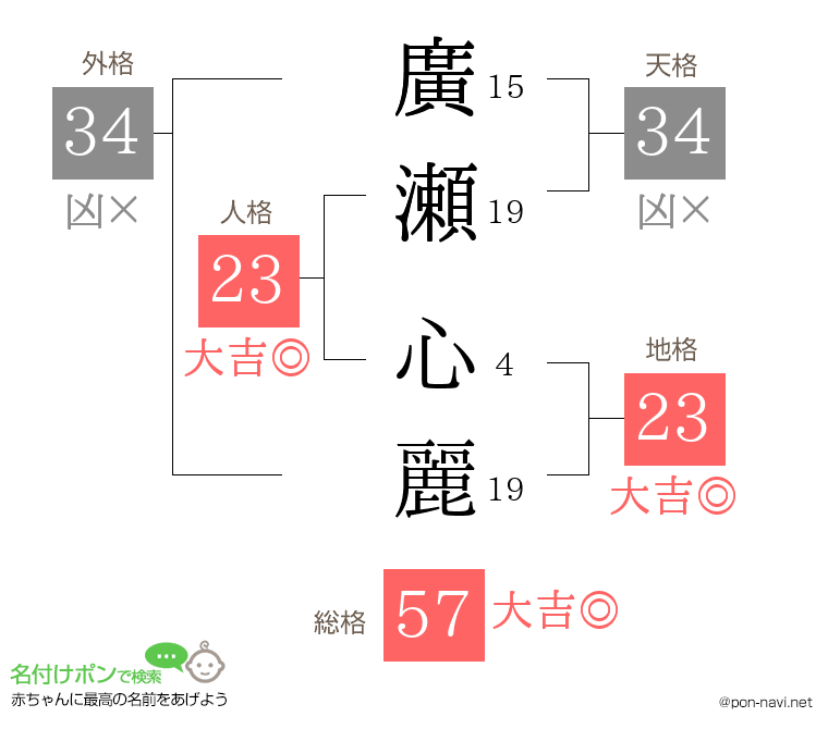 廣瀬 心麗さんの姓名判断結果