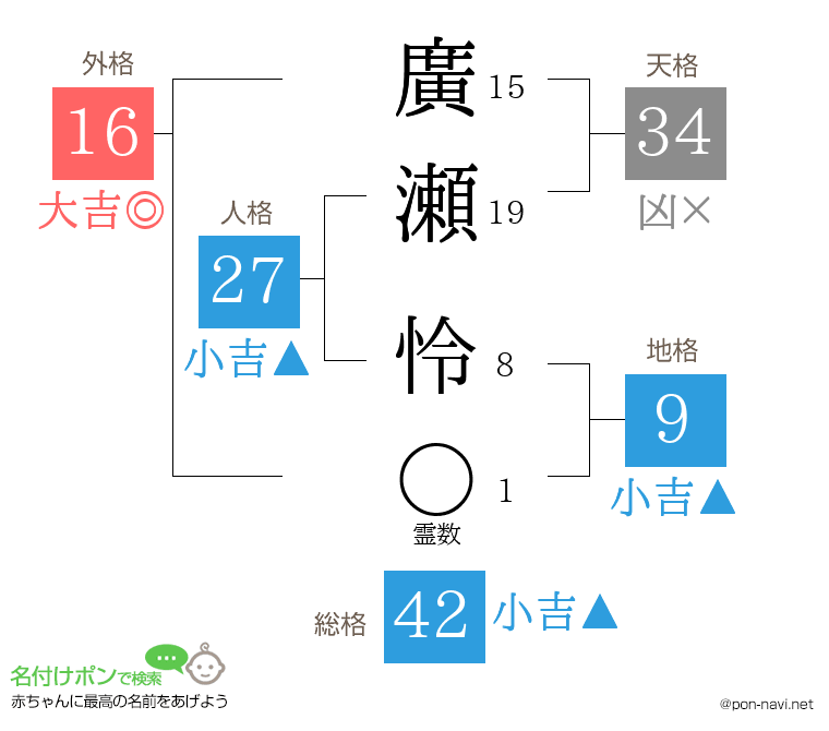 廣瀬 怜さんの姓名判断結果