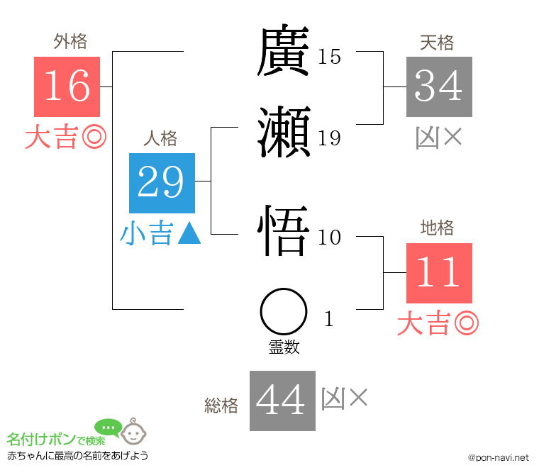 廣瀬 悟さんの姓名判断結果