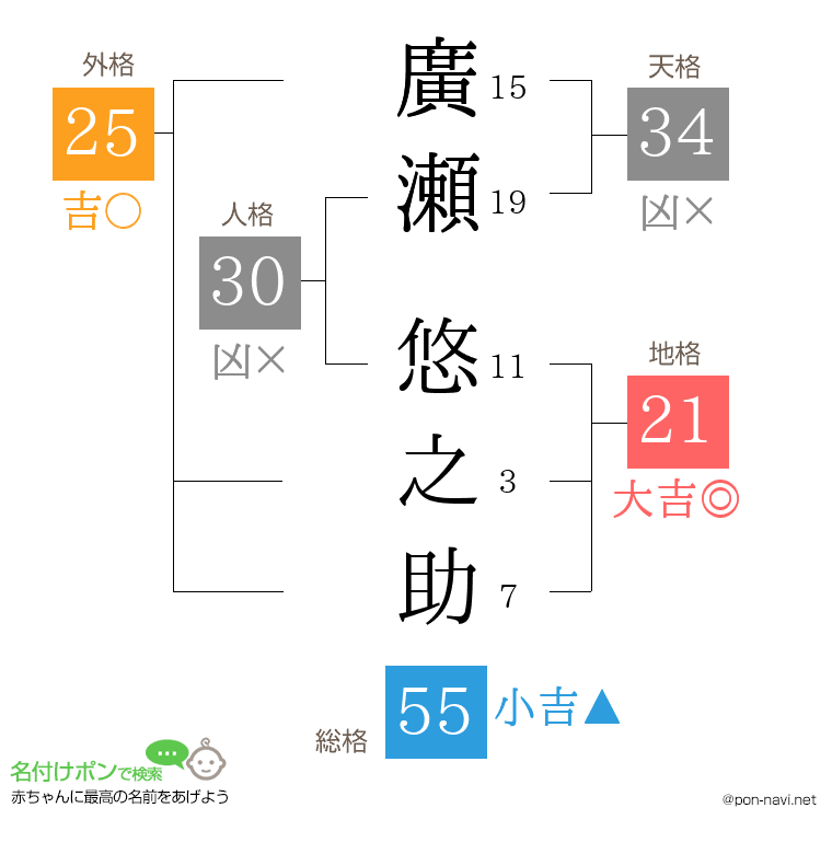 廣瀬 悠之助さんの姓名判断結果