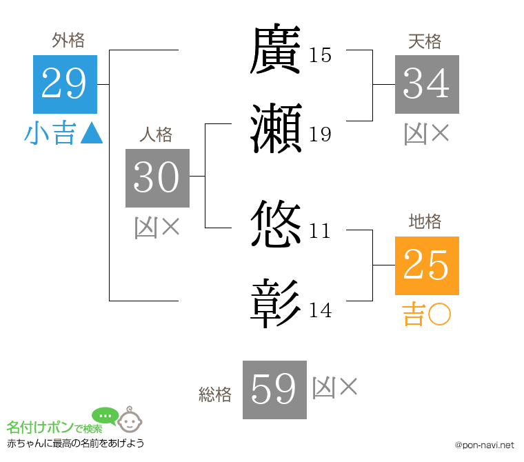 廣瀬 悠彰さんの姓名判断結果