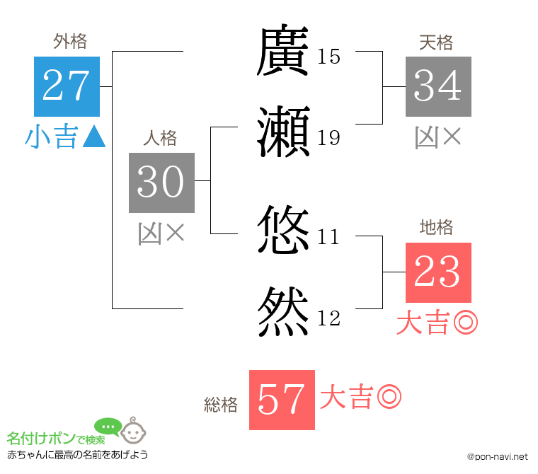 廣瀬 悠然さんの姓名判断結果