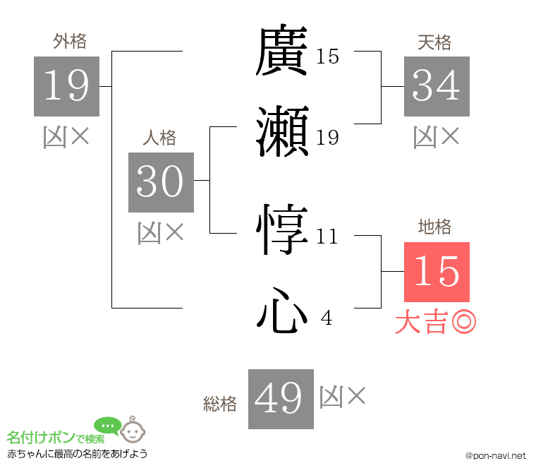 廣瀬 惇心さんの姓名判断結果