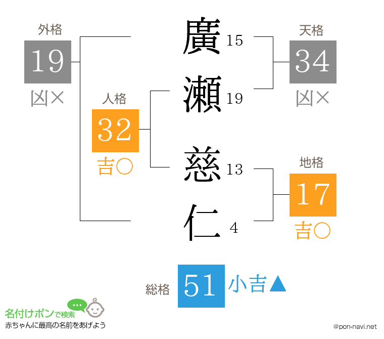 廣瀬 慈仁さんの姓名判断結果