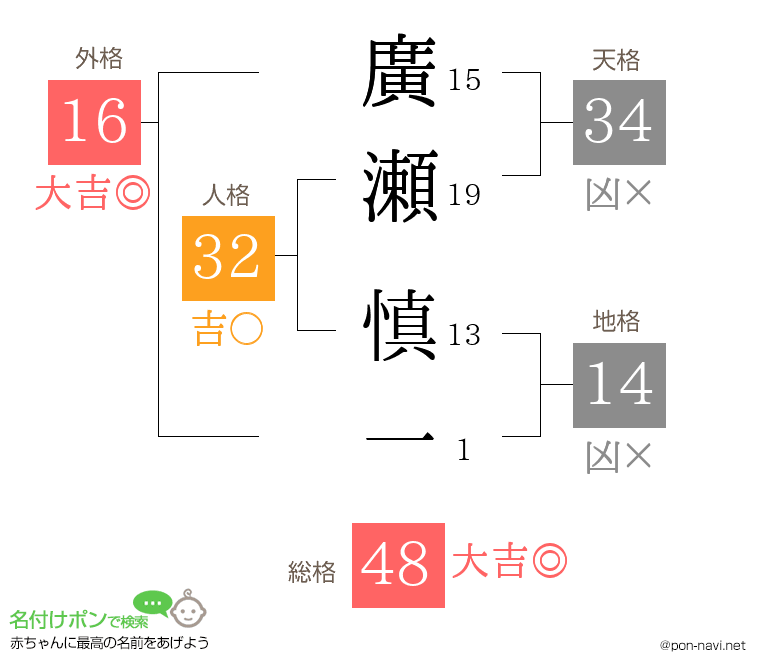 廣瀬 慎一さんの姓名判断結果