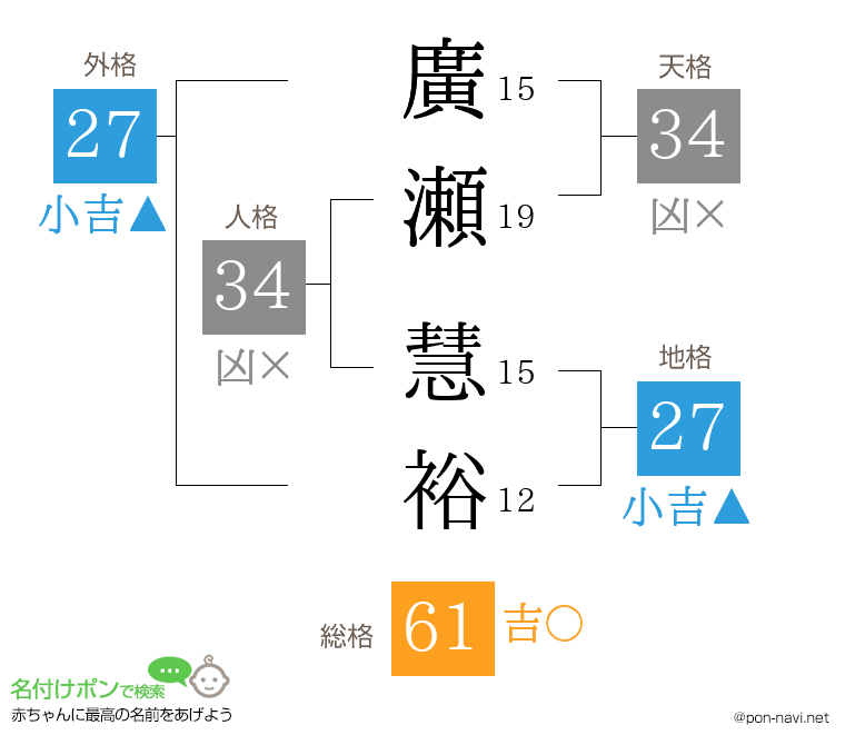 廣瀬 慧裕さんの姓名判断結果