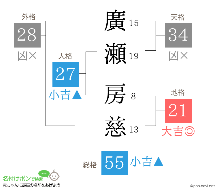 廣瀬 房慈さんの姓名判断結果