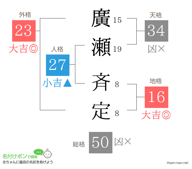 廣瀬 斉定さんの姓名判断結果