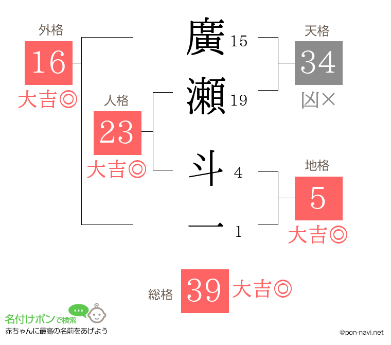 廣瀬 斗一さんの姓名判断結果