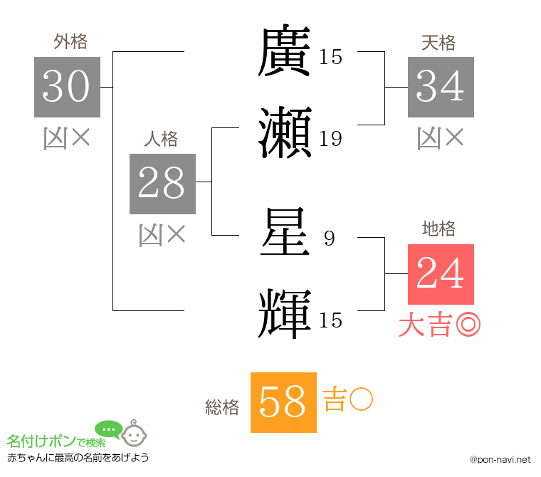 廣瀬 星輝さんの姓名判断結果
