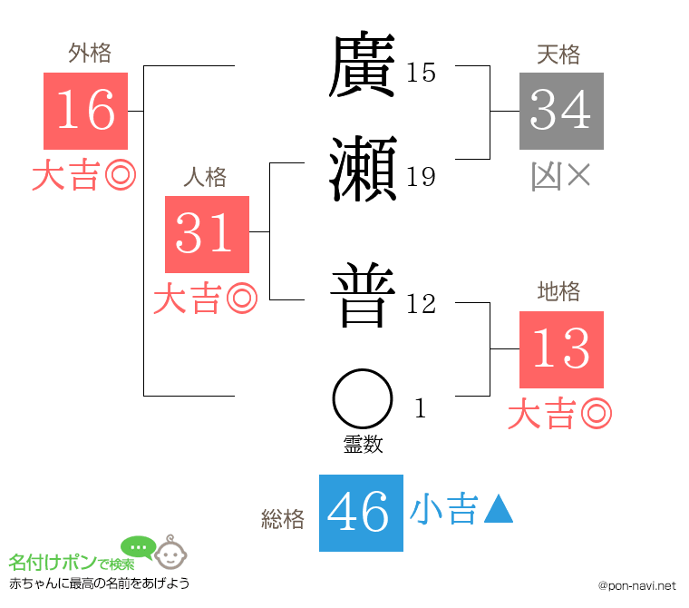 廣瀬 普さんの姓名判断結果