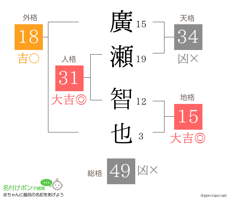 廣瀬 智也さんの姓名判断結果