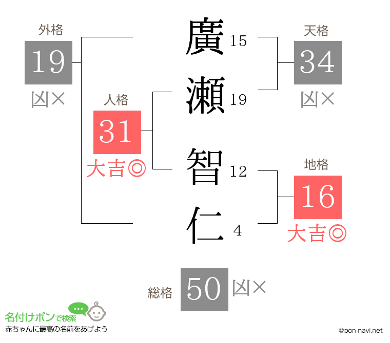 廣瀬 智仁さんの姓名判断結果