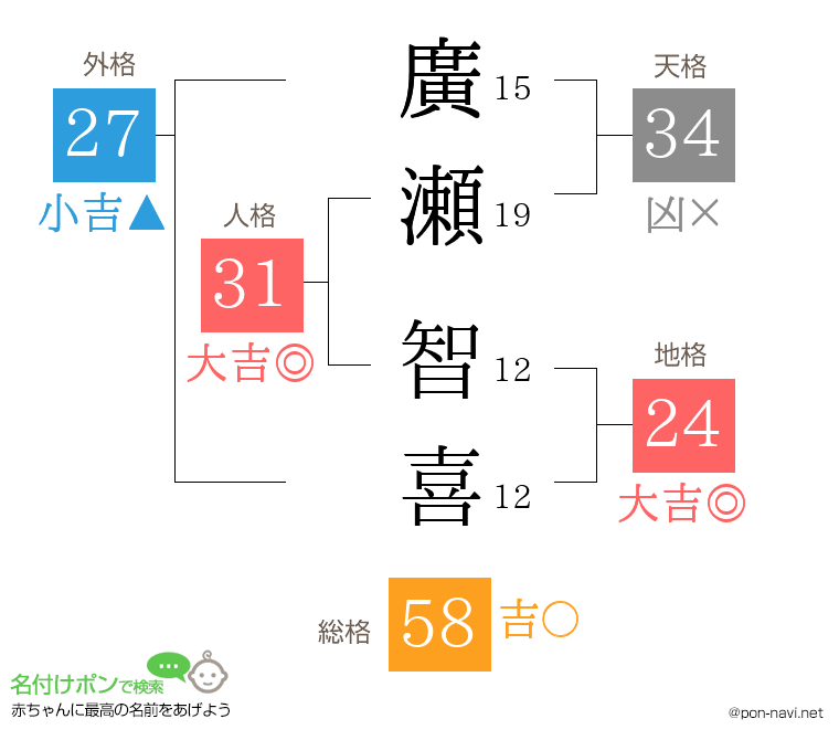 廣瀬 智喜さんの姓名判断結果