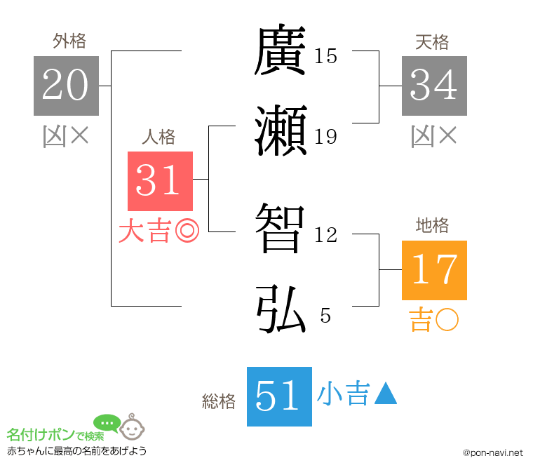 廣瀬 智弘さんの姓名判断結果