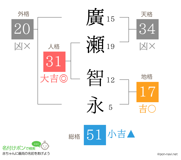 廣瀬 智永さんの姓名判断結果