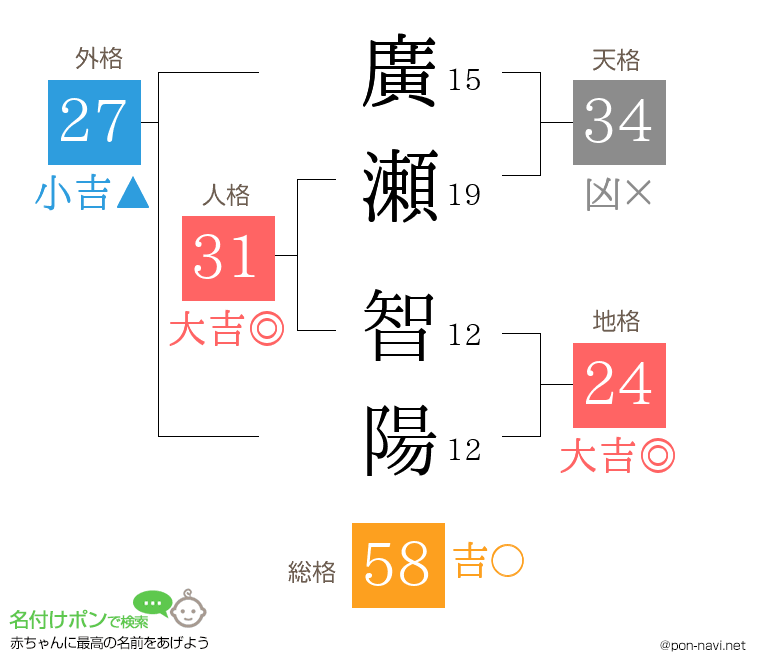 廣瀬 智陽さんの姓名判断結果