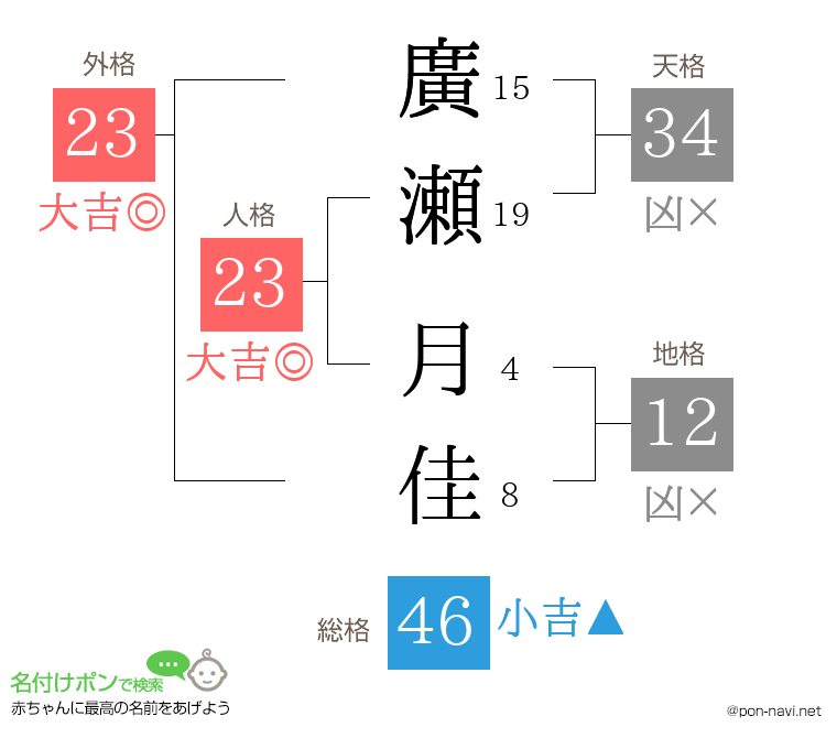 廣瀬 月佳さんの姓名判断結果