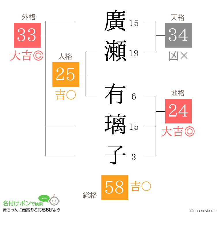廣瀬 有璃子さんの姓名判断結果
