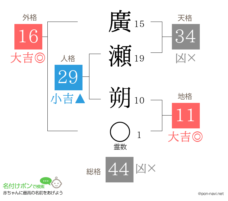 廣瀬 朔さんの姓名判断結果