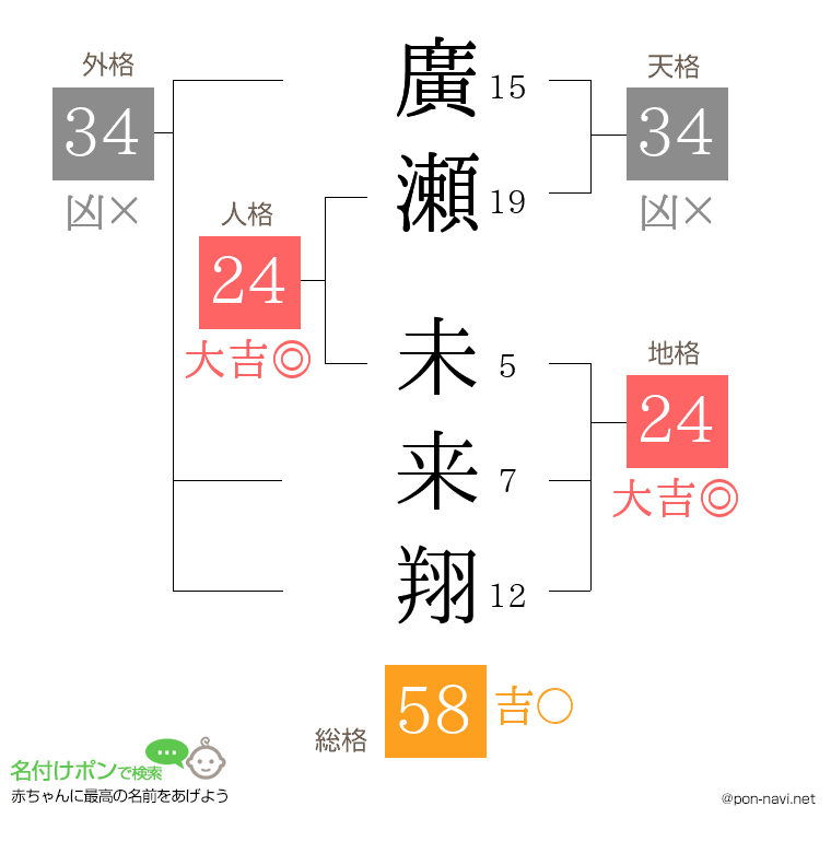 廣瀬 未来翔さんの姓名判断結果