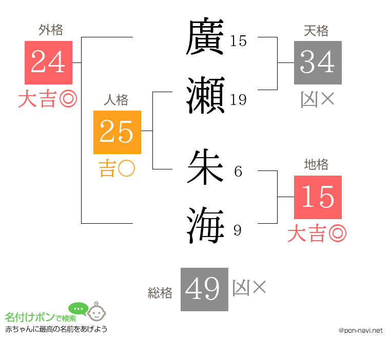 廣瀬 朱海さんの姓名判断結果