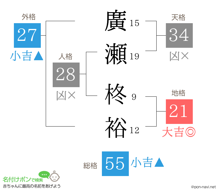 廣瀬 柊裕さんの姓名判断結果