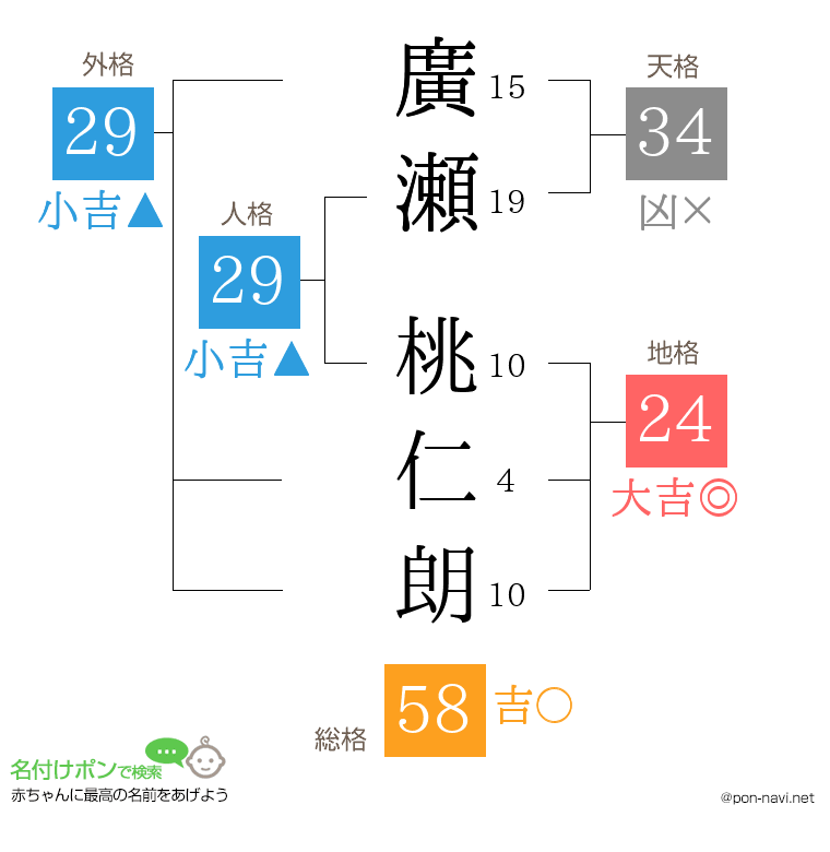 廣瀬 桃仁朗さんの姓名判断結果