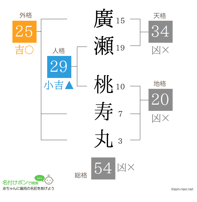 廣瀬 桃寿丸さんの姓名判断結果