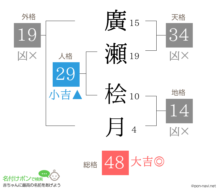 廣瀬 桧月さんの姓名判断結果
