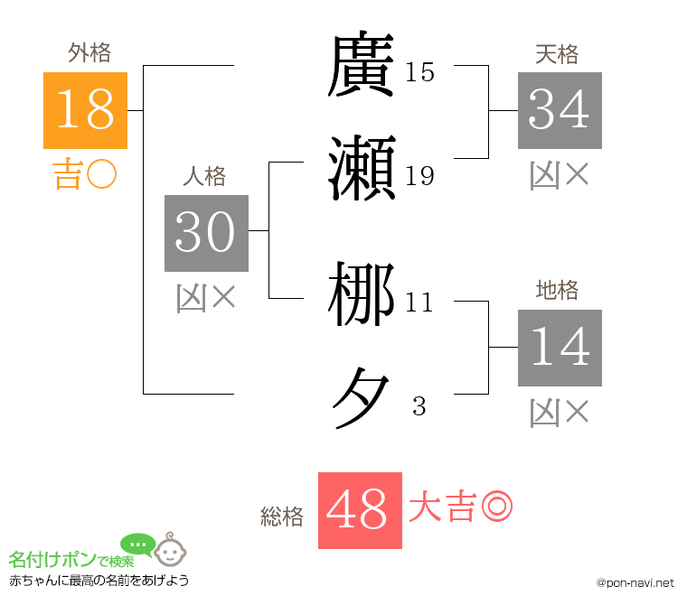 廣瀬 梛夕さんの姓名判断結果