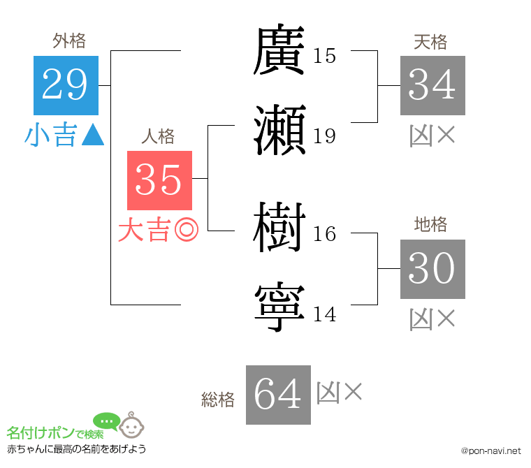 廣瀬 樹寧さんの姓名判断結果