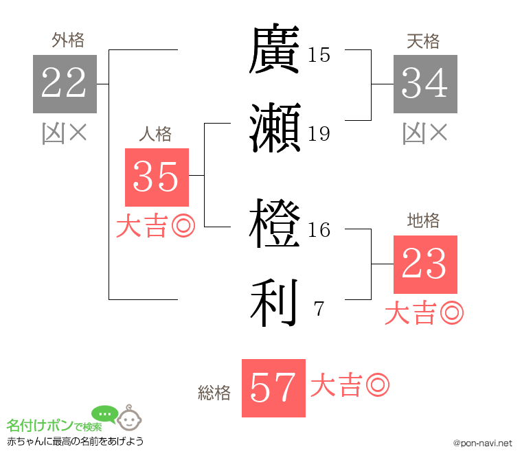 廣瀬 橙利さんの姓名判断結果