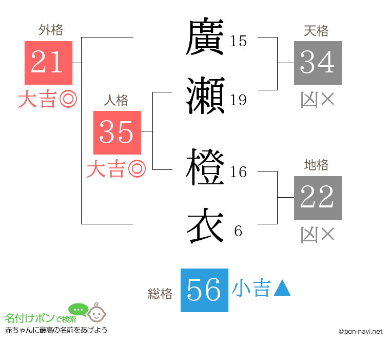 廣瀬 橙衣さんの姓名判断結果