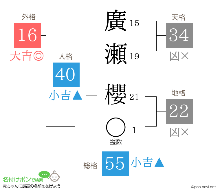 廣瀬 櫻さんの姓名判断結果