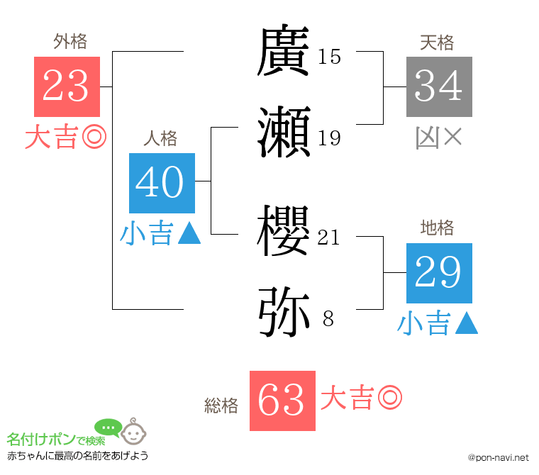 廣瀬 櫻弥さんの姓名判断結果