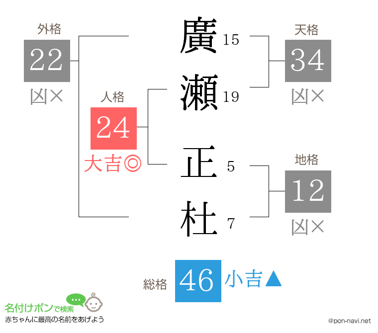 廣瀬 正杜さんの姓名判断結果