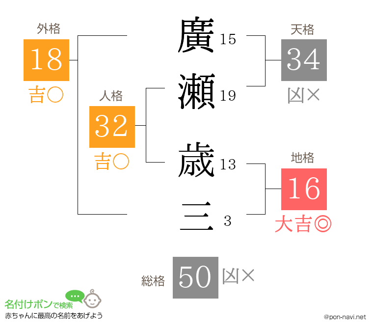 廣瀬 歳三さんの姓名判断結果