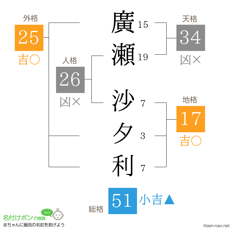 廣瀬 沙夕利さんの姓名判断結果