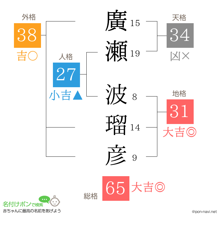 廣瀬 波瑠彦さんの姓名判断結果