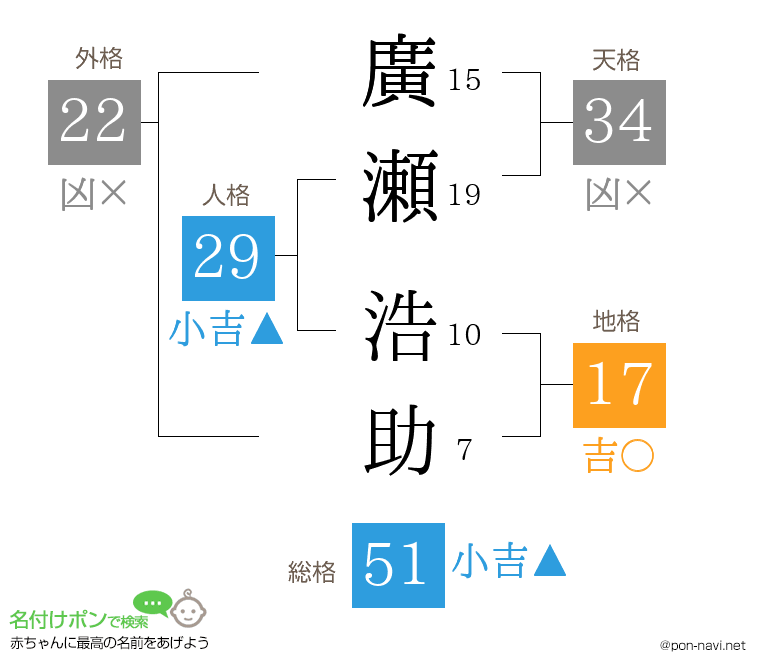 廣瀬 浩助さんの姓名判断結果