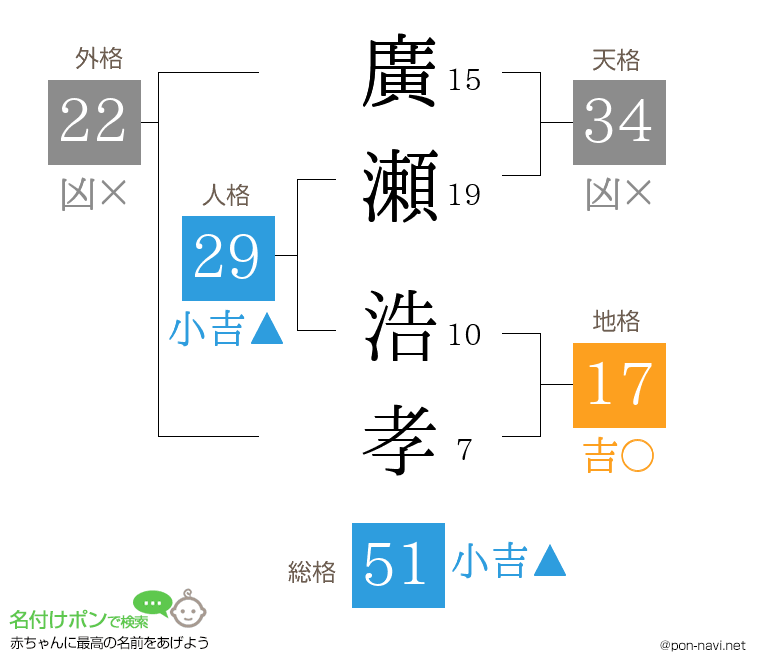 廣瀬 浩孝さんの姓名判断結果