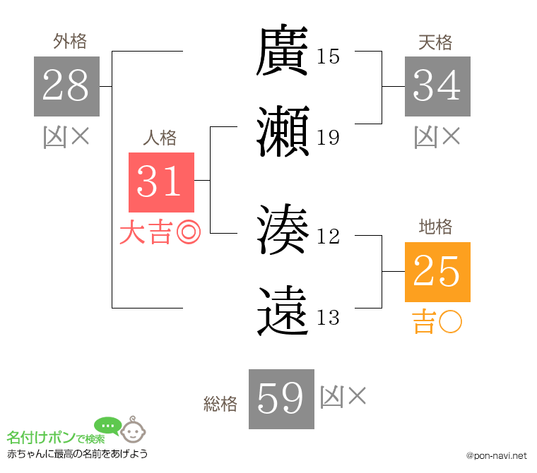 廣瀬 湊遠さんの姓名判断結果