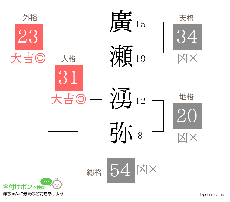 廣瀬 湧弥さんの姓名判断結果