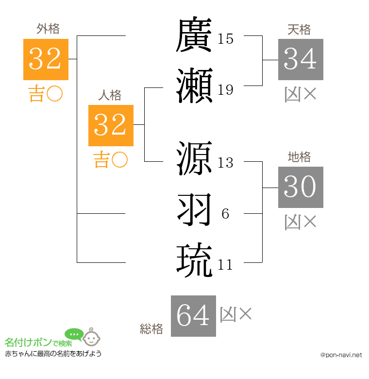 廣瀬 源羽琉さんの姓名判断結果