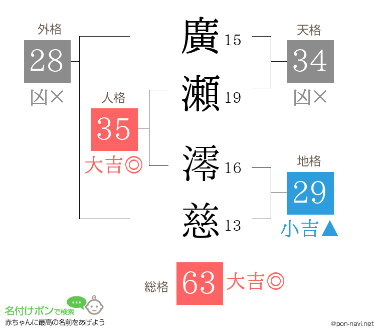 廣瀬 澪慈さんの姓名判断結果