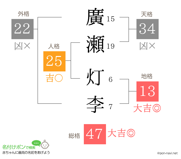 廣瀬 灯李さんの姓名判断結果