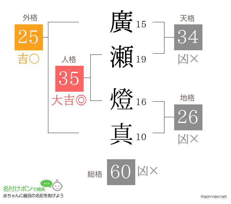 廣瀬 燈真さんの姓名判断結果