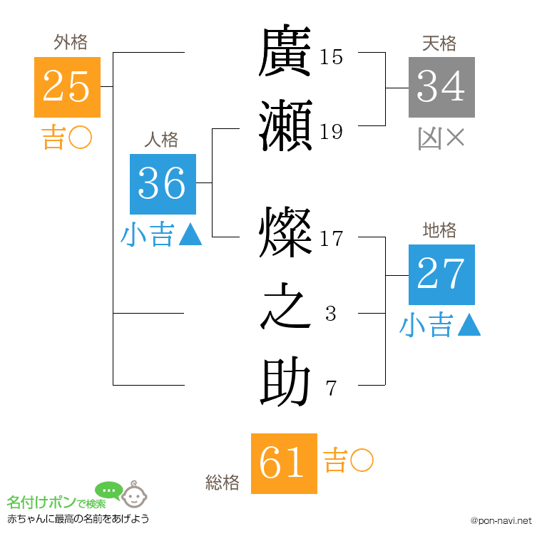 廣瀬 燦之助さんの姓名判断結果