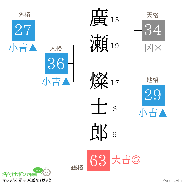 廣瀬 燦士郎さんの姓名判断結果
